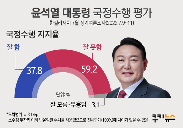 尹, 국정운영 부정평가 59.2%…지난달보다 17.1%p ↑ [쿠키뉴스 여론조사]