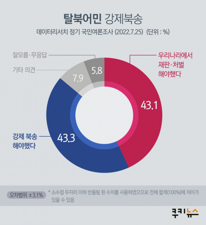 ‘탈북어민 강제북송’…국내재판 43.1%·강제북송 43.3% [쿠키뉴스 여론조사]