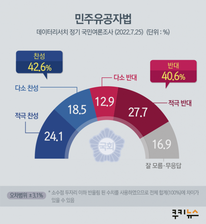 野 ‘민주유공자법’, 찬반여론 ‘반반’...찬성 42.6% vs 반대 40.6% [쿠키뉴스 여론조사]