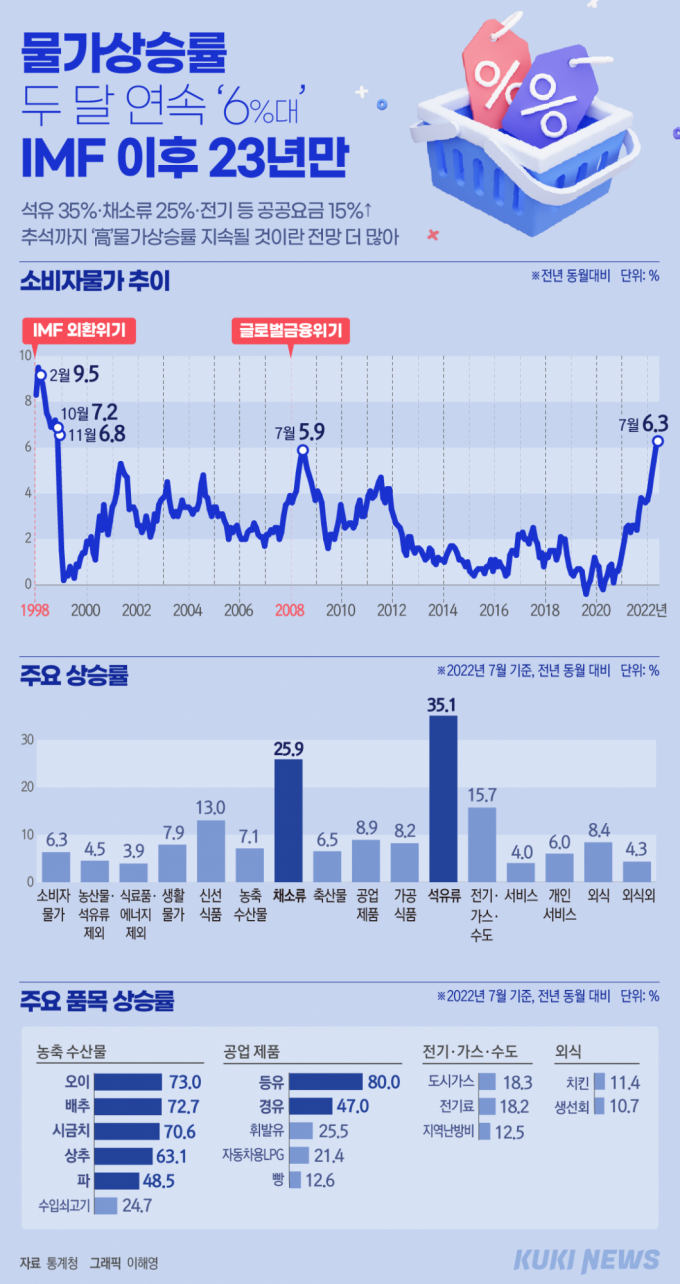 [인포그래픽] 물가상승률 두 달 연속 '6%대', IMF 이후 23년만