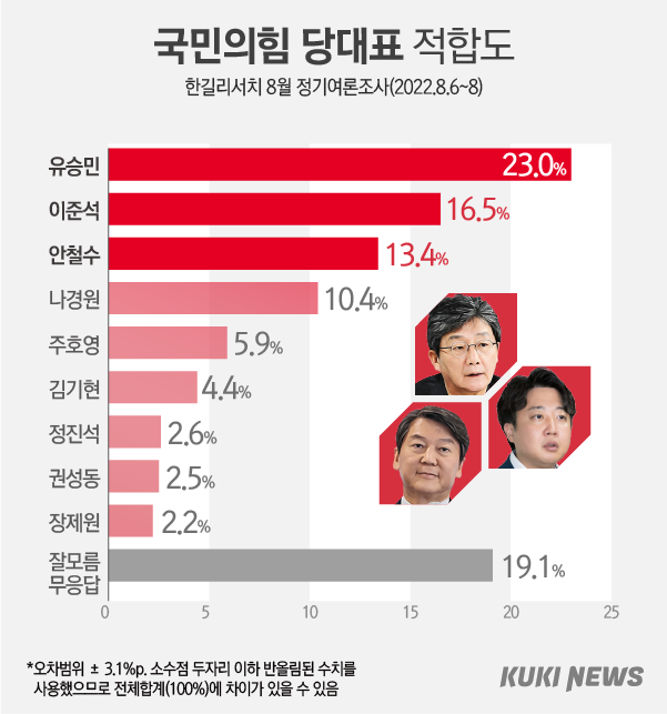 ‘국민의힘 난항’ 원인, 49.9% 尹 꼽아…‘차기적합도’  유승민 [쿠키뉴스 여론조사]