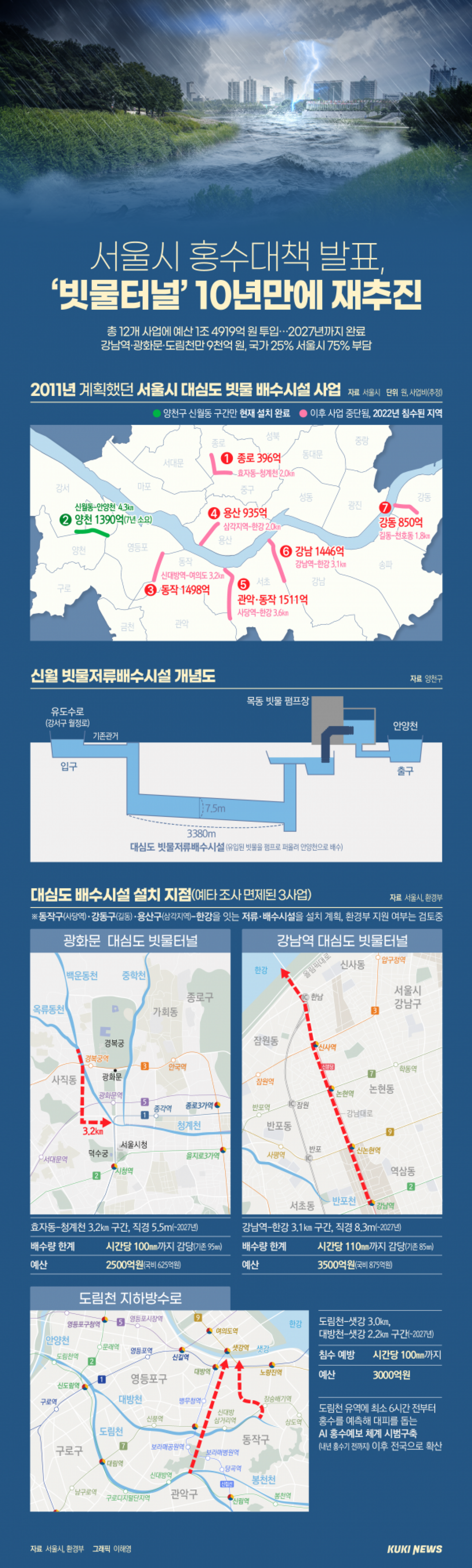 서울시 홍수 대책, 2027년까지 '빗물 터널' 10년 만에 재추진