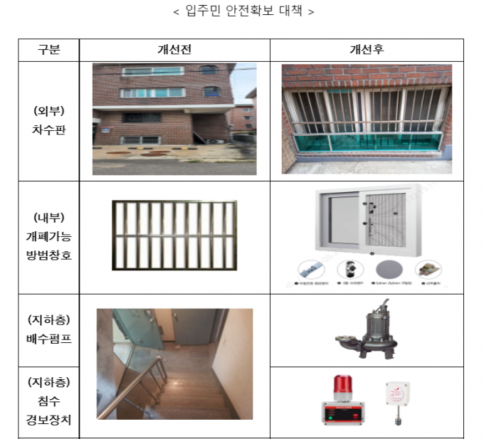 “입주민 안전 지킨다”… LH, 반지하 매입임대주택 시설개선 추진