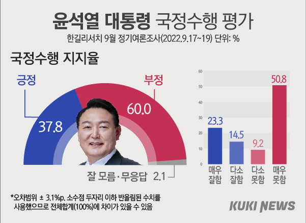 尹, 국정수행지지율 3개월 만에 반등 [쿠키뉴스 여론조사]