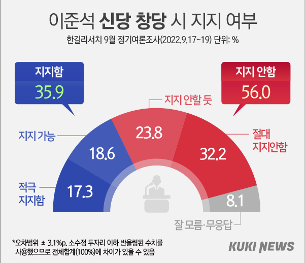 ‘제명’ 가능성 커진 이준석...신당 창당 시 최대 지지율 17.3% [쿠키뉴스 여론조사]