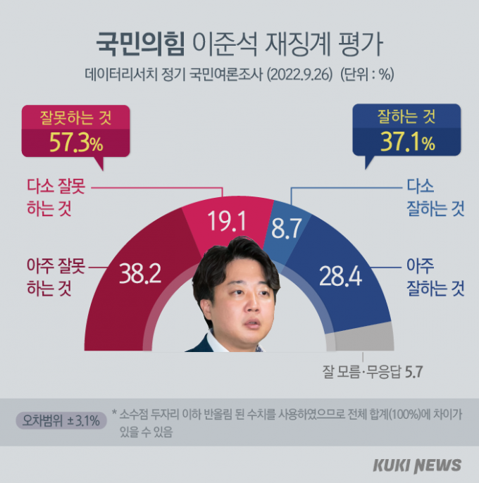 이준석 추가징계, 57.3% ‘잘못’…차기 당대표 유승민 ‘강세’ [쿠키뉴스 여론조사]