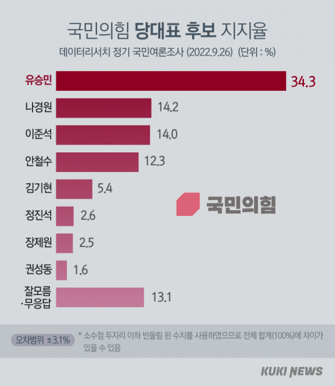 이준석 추가징계, 57.3% ‘잘못’…차기 당대표 유승민 ‘강세’ [쿠키뉴스 여론조사]