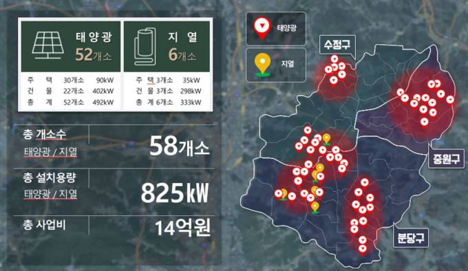 성남시, 자부담률 15% 태양광·지열 발전설비 설치 지원