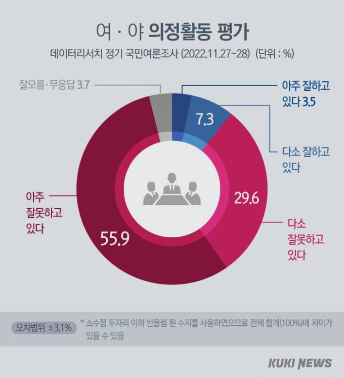 국민 85% 이상 “국회의원, 의정활동 못한다” [쿠키뉴스 여론조사]