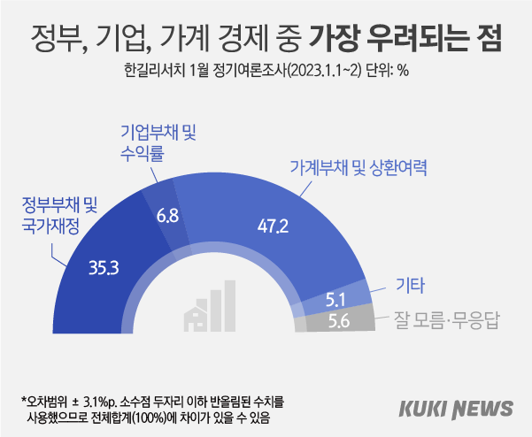 국민 86.4% “우리나라 부채 심각”…절반, ‘가계’ 가장 우려 [쿠키뉴스 여론조사]
