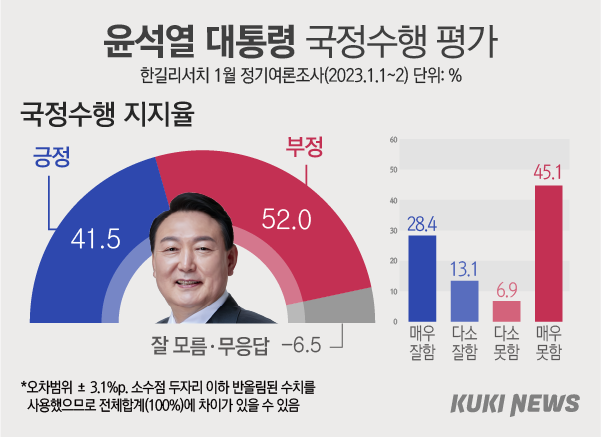 尹 지지율 소폭 하락했으나 40%대 유지 [쿠키뉴스 여론조사]