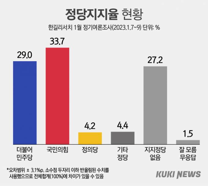 尹 긍정 소폭 감소…민주당·국힘 지지율 비슷 [쿠키뉴스 여론조사]