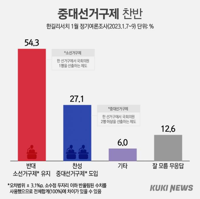 국민 54.3% “한 선거구 1명만 뽑자” [쿠키뉴스 여론조사]