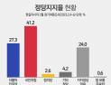 정당 지지도, 국민의힘 41.2% vs 민주당 27.3% [쿠키뉴스 여론조사]
