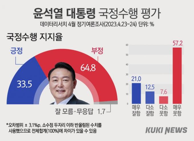尹 지지율 지난해 9월 이후 다시 30% 초반…직전 대비 5.4%p 하락 [쿠키뉴스 여론조사]