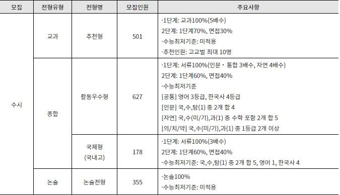 2024 수시 대학별 특징 – 연세대, 이화여대, 중앙대 편