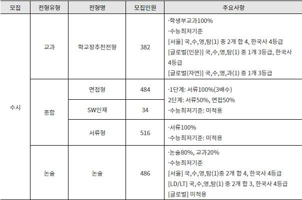 2024 수시 대학별 특징 – 한국외대, 한양대, 홍익대 편