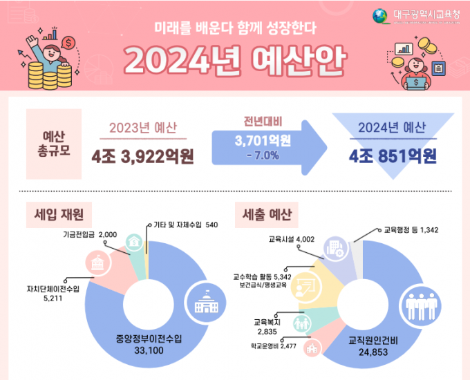 대구시교육청, 내년 예산안 ‘4조 851억’ 편성