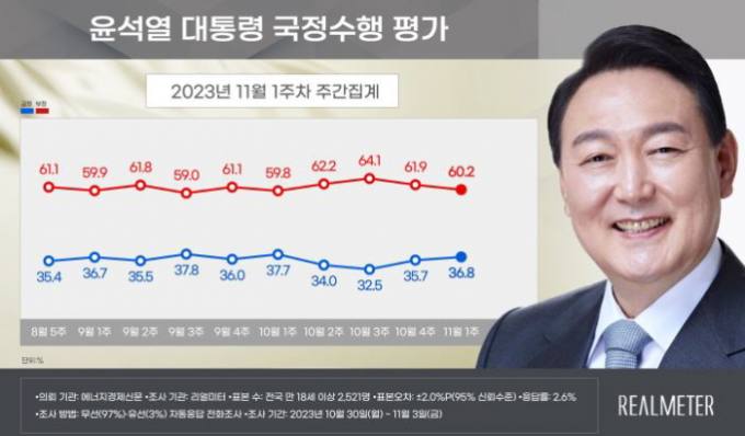 尹대통령 지지율 36.8%…2주 연속 상승세[리얼미터]