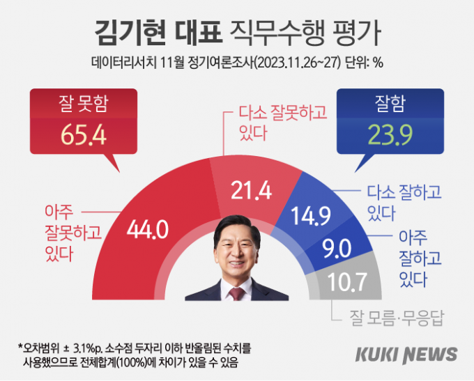 인요한 평가, 오차범위 내 접전…김기현 ‘부정평가 65.4%’ [쿠키뉴스 여론조사]