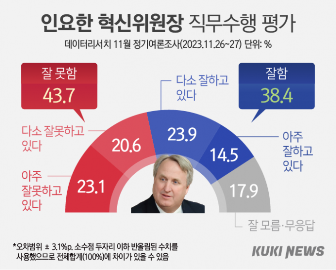 인요한 평가, 오차범위 내 접전…김기현 ‘부정평가 65.4%’ [쿠키뉴스 여론조사]