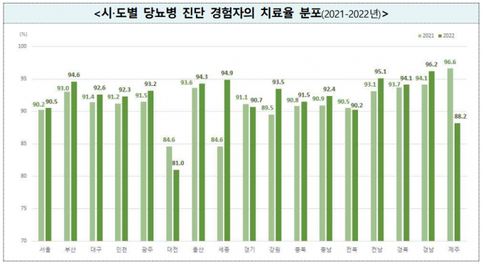 30세 이상 당뇨 치료율 91%…최근 3년 서울 용산구 최하위