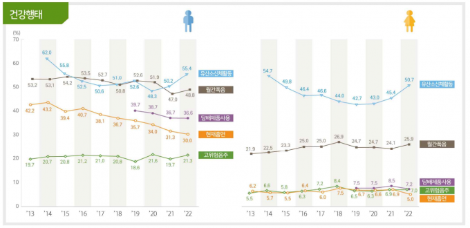 30~50대 남성 절반 ‘비만’…“위험요인 관리 필요”