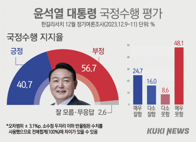 尹지지율 9개월만에 40%대…국힘, 민주당 앞서 [쿠키뉴스 여론조사]