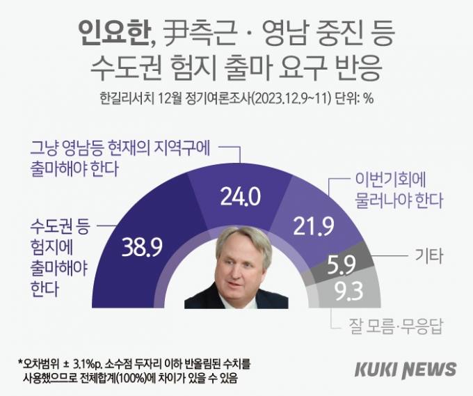 TK 46.9%, ‘친윤·중진 험지 출마해야’ [쿠키뉴스 여론조사]