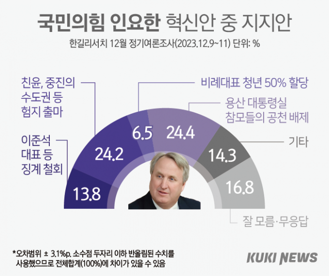 TK 46.9%, ‘친윤·중진 험지 출마해야’ [쿠키뉴스 여론조사]