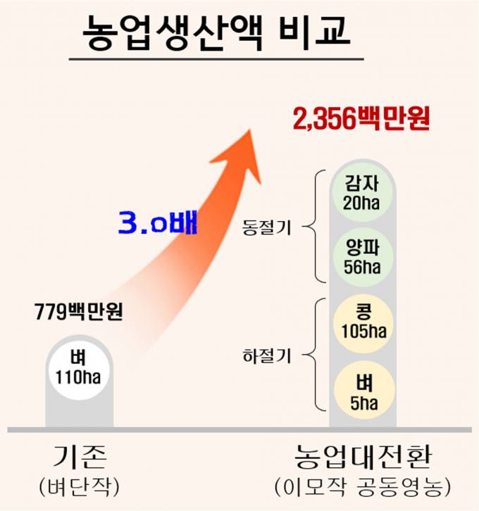 [경북도 1년 성과] 농업대전환 결실 ‘첫 소득배당’