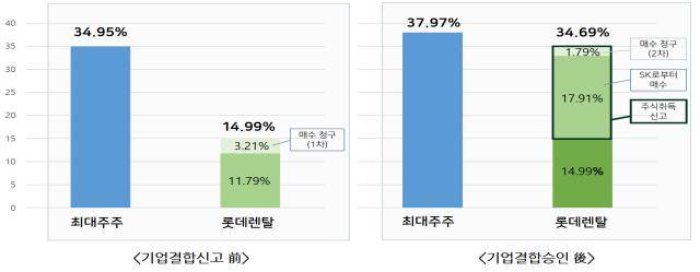 공정위, 롯데렌탈 쏘카 지분 19.7% 추가 매입 승인