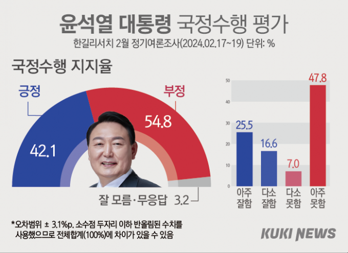 尹·與 지지율 동반 ‘순풍’…무당층 10%대로 ‘하락’ [쿠키뉴스 여론조사]