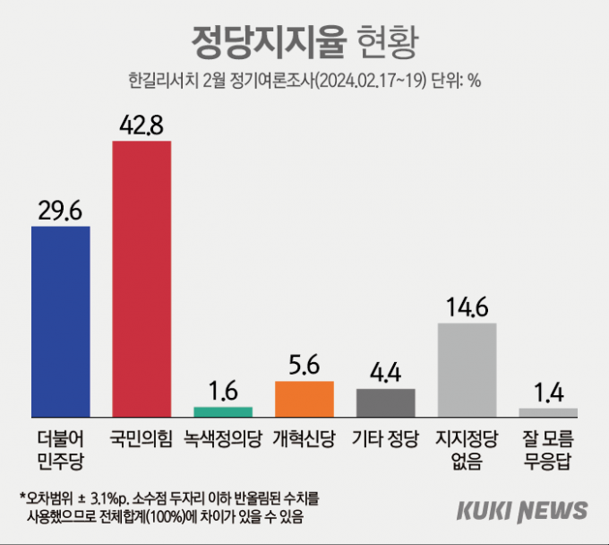 尹·與 지지율 동반 ‘순풍’…무당층 10%대로 ‘하락’ [쿠키뉴스 여론조사]