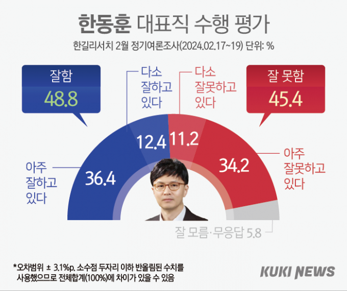‘한동훈 잘한다’ 48.8%·‘이재명 잘한다’ 38.9% [쿠키뉴스 여론조사]