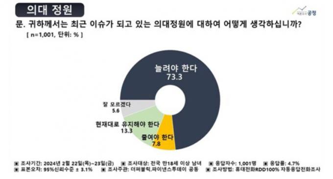 尹정부 의대정원, ‘늘려야 한다’ 73.3% vs ‘현행 유지’ 13.3% [여론조사공정]
