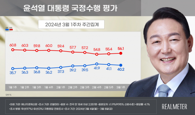 민주당 43.1%·국민의힘 41.9%…尹 지지율 40.2% [리얼미터] 