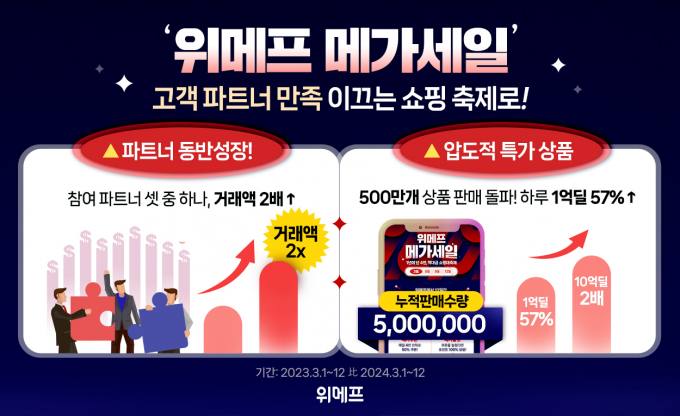 위메프, 첫 ‘메가세일’ 흥행…판매량 500만개 돌파
