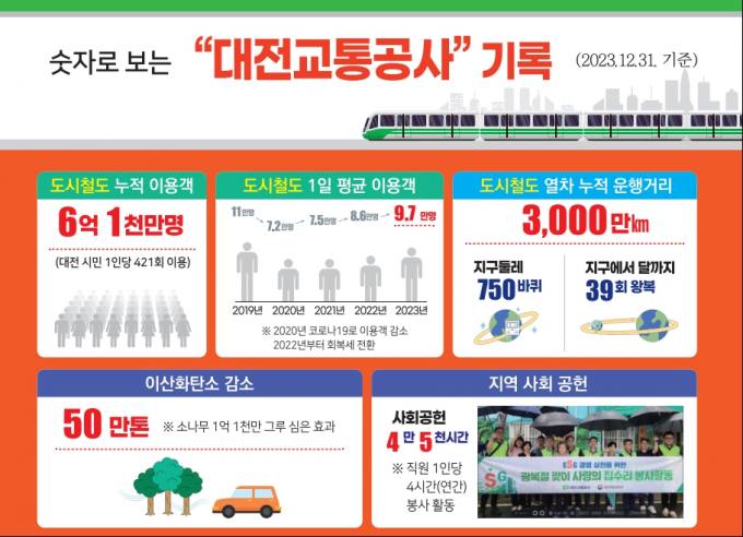 대전지하철, 6억 1천만 명 싣고 지구 750바퀴 달렸다