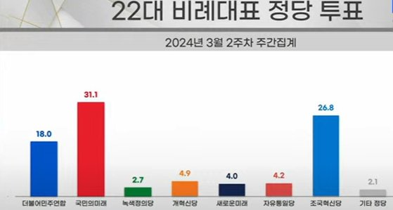 “조국혁신당 뽑겠다” 26.8%…尹지지율 38.6% [리얼미터]