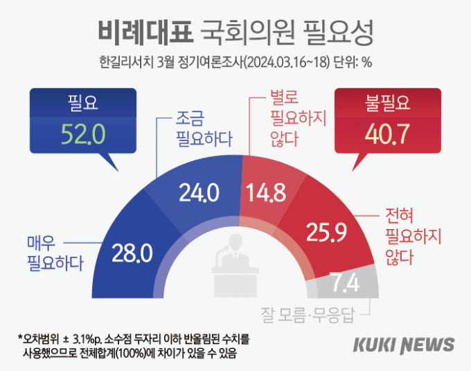 조국혁신당 ‘비례 지지율’ 30% 육박…민주당 앞섰다 [쿠키뉴스 여론조사]