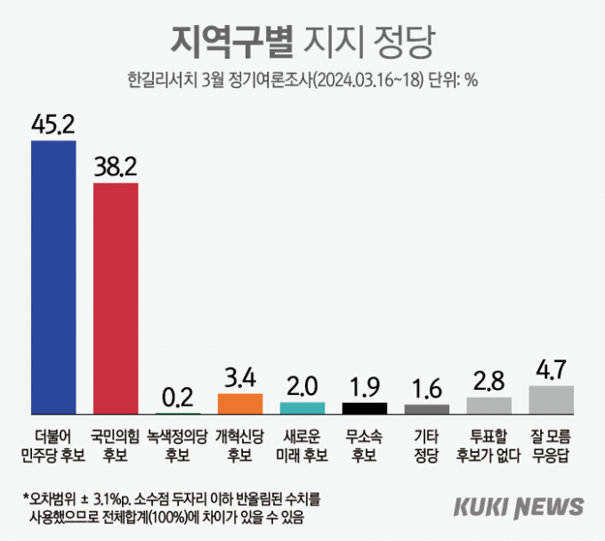 총선 지역구 후보 투표 의향…민주 45.2% vs 국힘 38.2% [쿠키뉴스 여론조사]