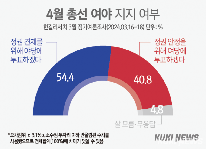 총선, ‘정권견제’ 54.4% vs ‘정권지원’ 40.8% [쿠키뉴스 여론조사]