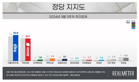 尹지지율 또 하락…국민의힘 37%·민주당 43% [리얼미터]