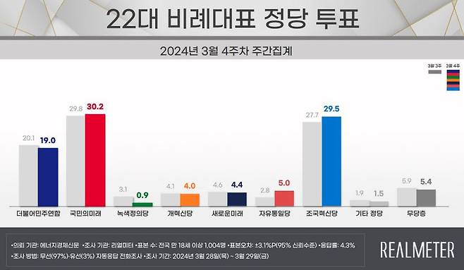 국힘 35.4% vs 민주 43.1%…또 떨어진 尹지지율 [리얼미터]