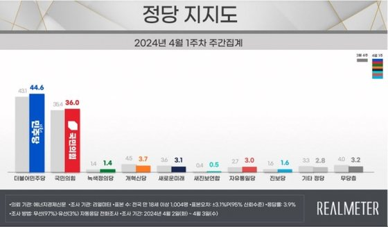조국당 ‘비례 지지율’ 30% 돌파…국힘 36.0% vs 민주 44.6% [리얼미터] 