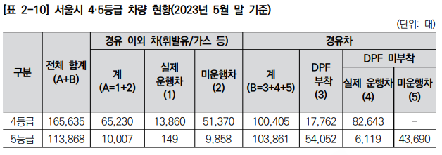 매연 뿜는 자동차 퇴출…서울시민 73% “자동차 운행제한 찬성”