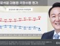 尹 지지율, 4.7%포인트 떨어진 32.6%…작년 10월 이후 최저 기록[리얼미터] 