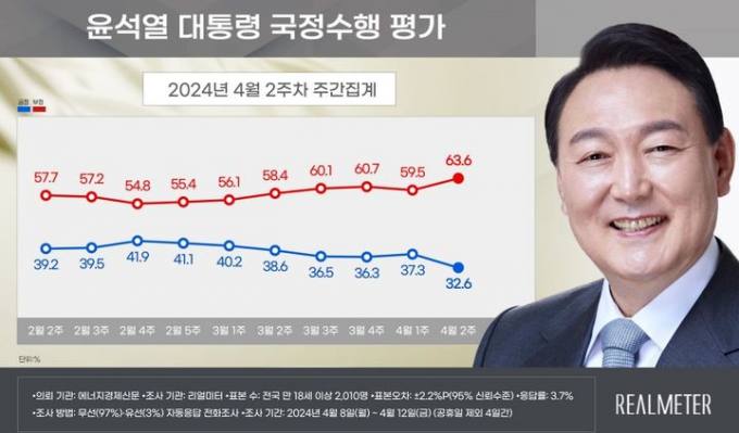 尹 지지율, 4.7%포인트 떨어진 32.6%…작년 10월 이후 최저 기록[리얼미터] 