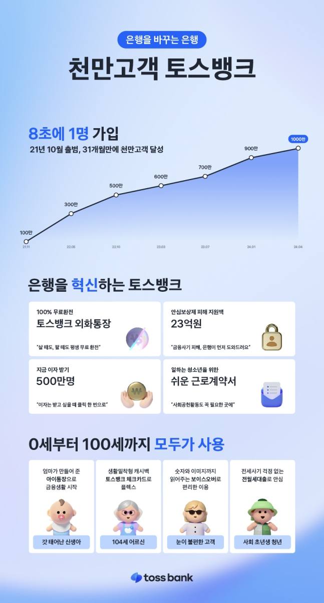 토스뱅크, 1000만 고객 돌파 外 서민금융진흥원·신용보증기금 [쿡경제]